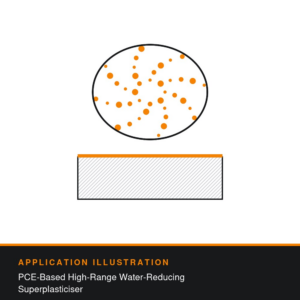 Application illustration: PCE-Based High-Range Water-Reducing Superplasticiser. Technical diagram showing how this product type is used (SikaPlast® 996 / SikaPlast® 993) - not a photograph of the product or its packaging.