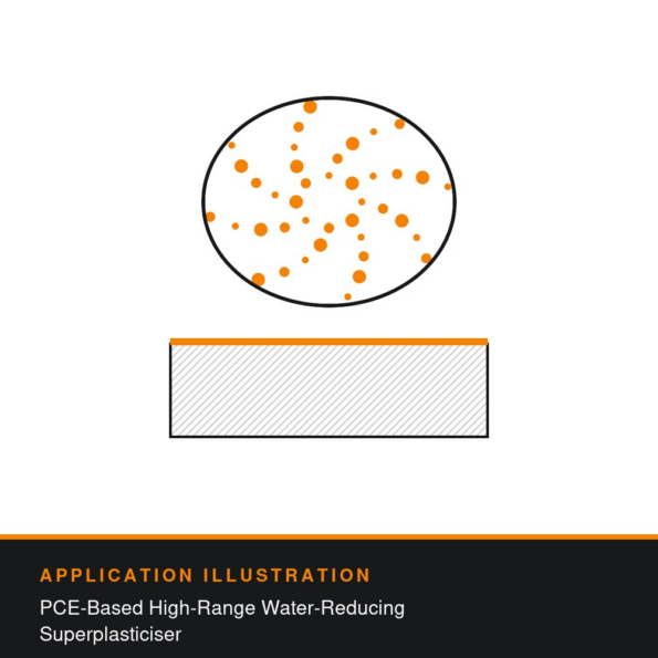Application illustration: PCE-Based High-Range Water-Reducing Superplasticiser. Technical diagram showing how this product type is used (SikaPlast® 996 / SikaPlast® 993) - not a photograph of the product or its packaging.