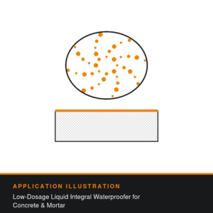 Application illustration for SikaPaver®-707: Low-Dosage Liquid Integral Waterproofer for Concrete & Mortar. Technical diagram showing how the product is used - not a photograph of the product or its packaging.
