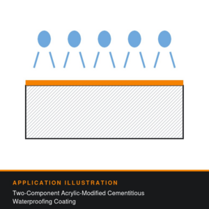 Application illustration for SikaTop®-550 Seal: Two-Component Acrylic-Modified Cementitious Waterproofing Coating. Technical diagram showing how the product is used - not a photograph of the product or its packaging.