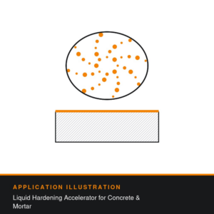 Application illustration for SikaRapid®-1: Liquid Hardening Accelerator for Concrete & Mortar. Technical diagram showing how the product is used - not a photograph of the product or its packaging.