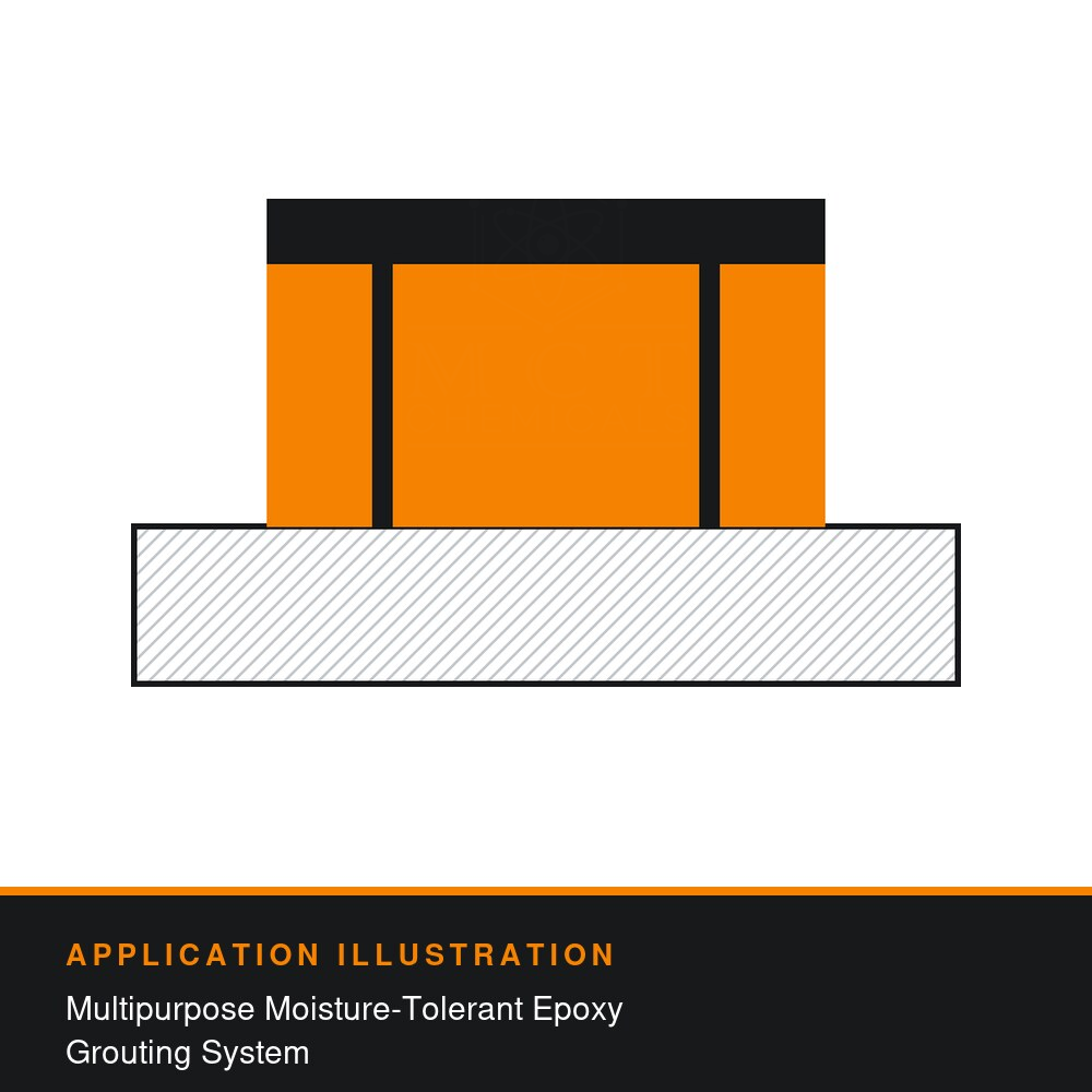 Application illustration for Sikadur®-42 MP Slow: Multipurpose Moisture-Tolerant Epoxy Grouting System. Technical diagram showing how the product is used - not a photograph of the product or its packaging.