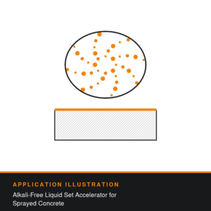 Application illustration for Sika® Sigunit® SA 160: Alkali-Free Liquid Set Accelerator for Sprayed Concrete. Technical diagram showing how the product is used - not a photograph of the product or its packaging.