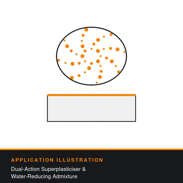 Application illustration for Sikament® RB 830: Dual-Action Superplasticiser & Water-Reducing Admixture. Technical diagram showing how the product is used - not a photograph of the product or its packaging.